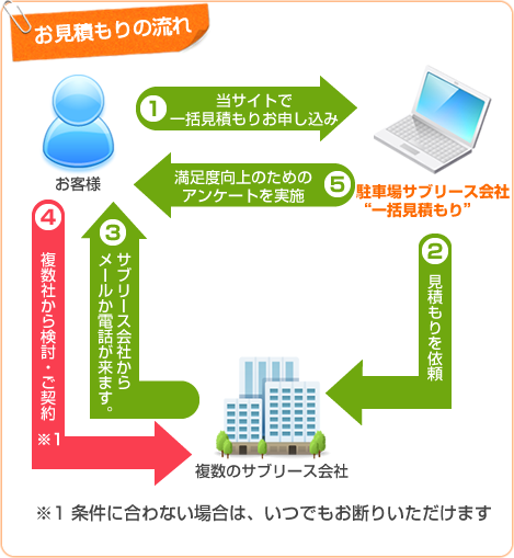 お見積りの流れ